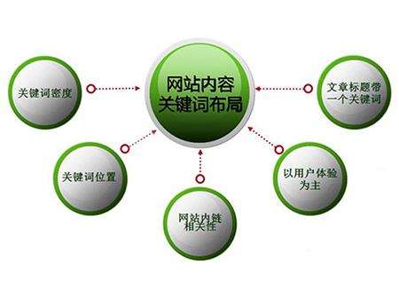阳江全网云cms网站怎么布局关键词？